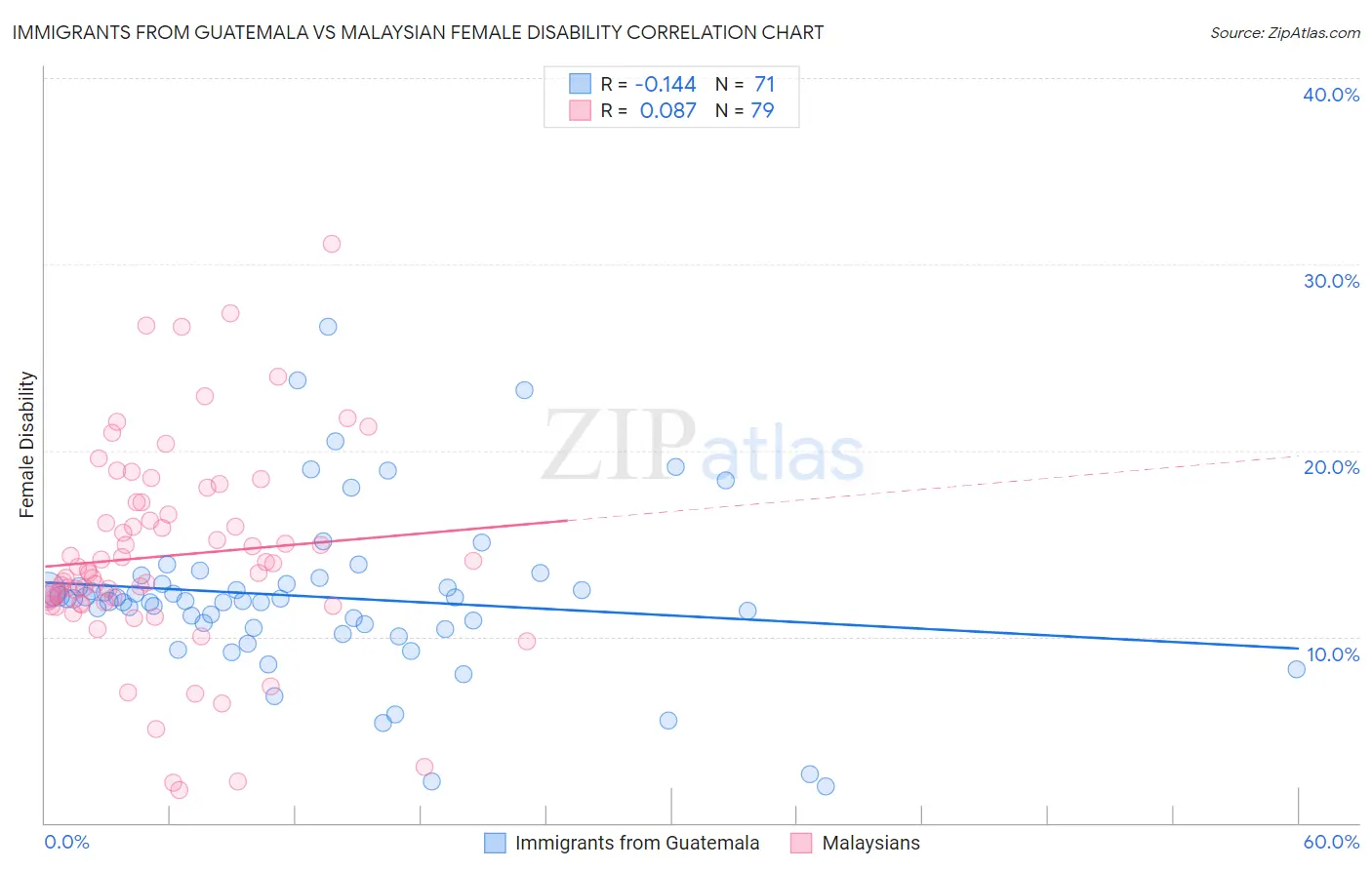 Immigrants from Guatemala vs Malaysian Female Disability