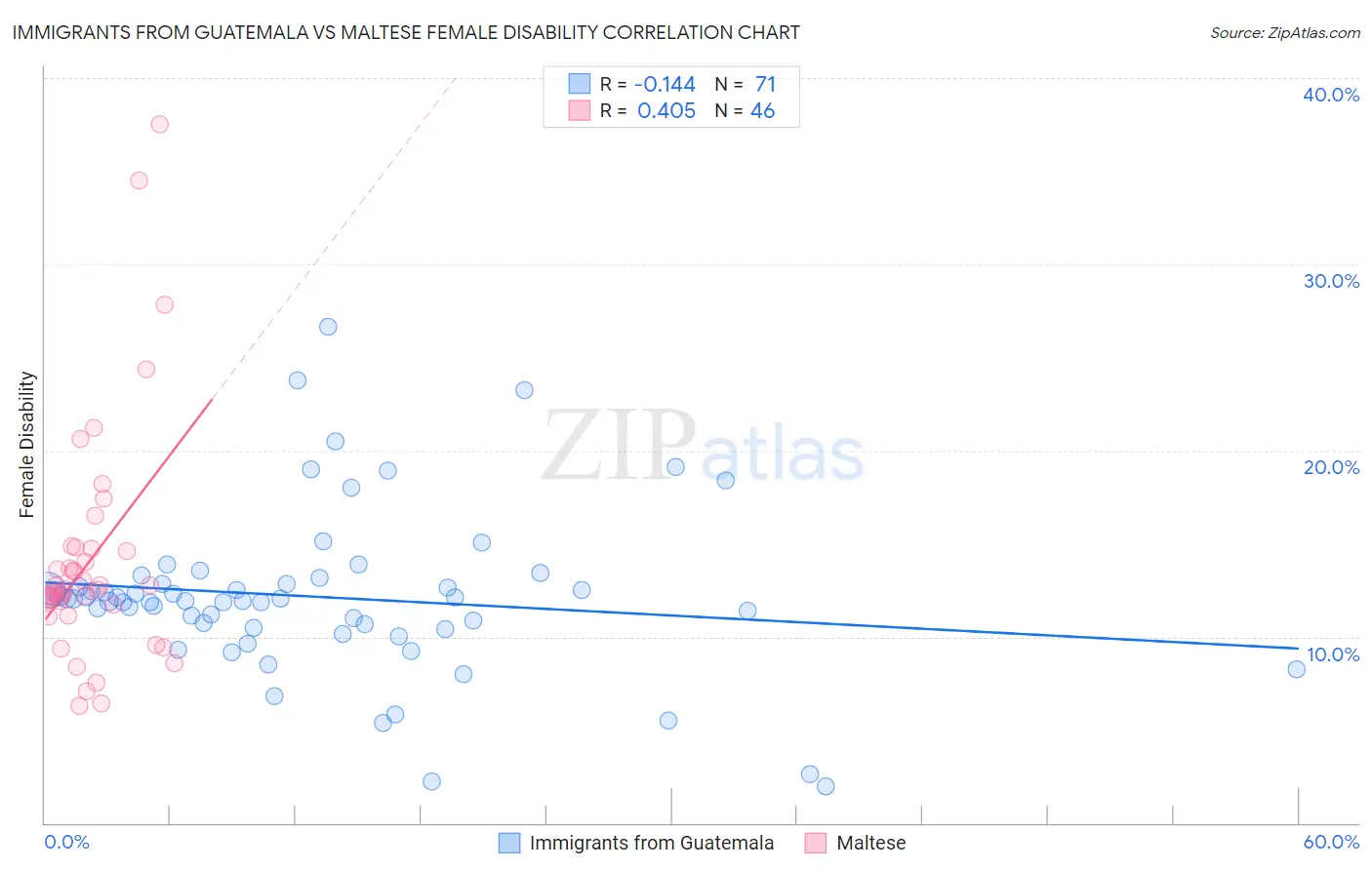 Immigrants from Guatemala vs Maltese Female Disability