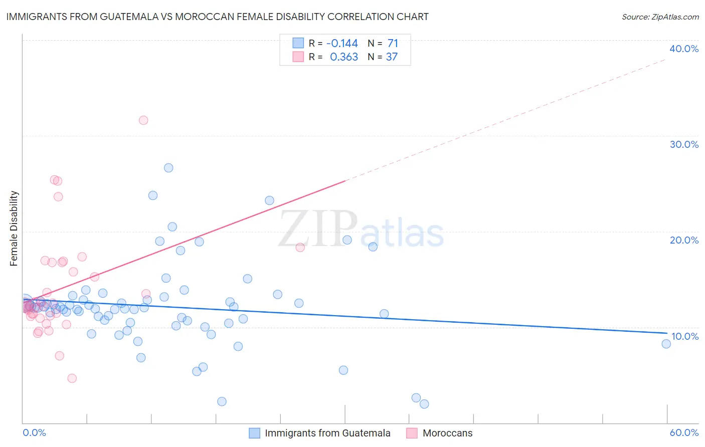 Immigrants from Guatemala vs Moroccan Female Disability