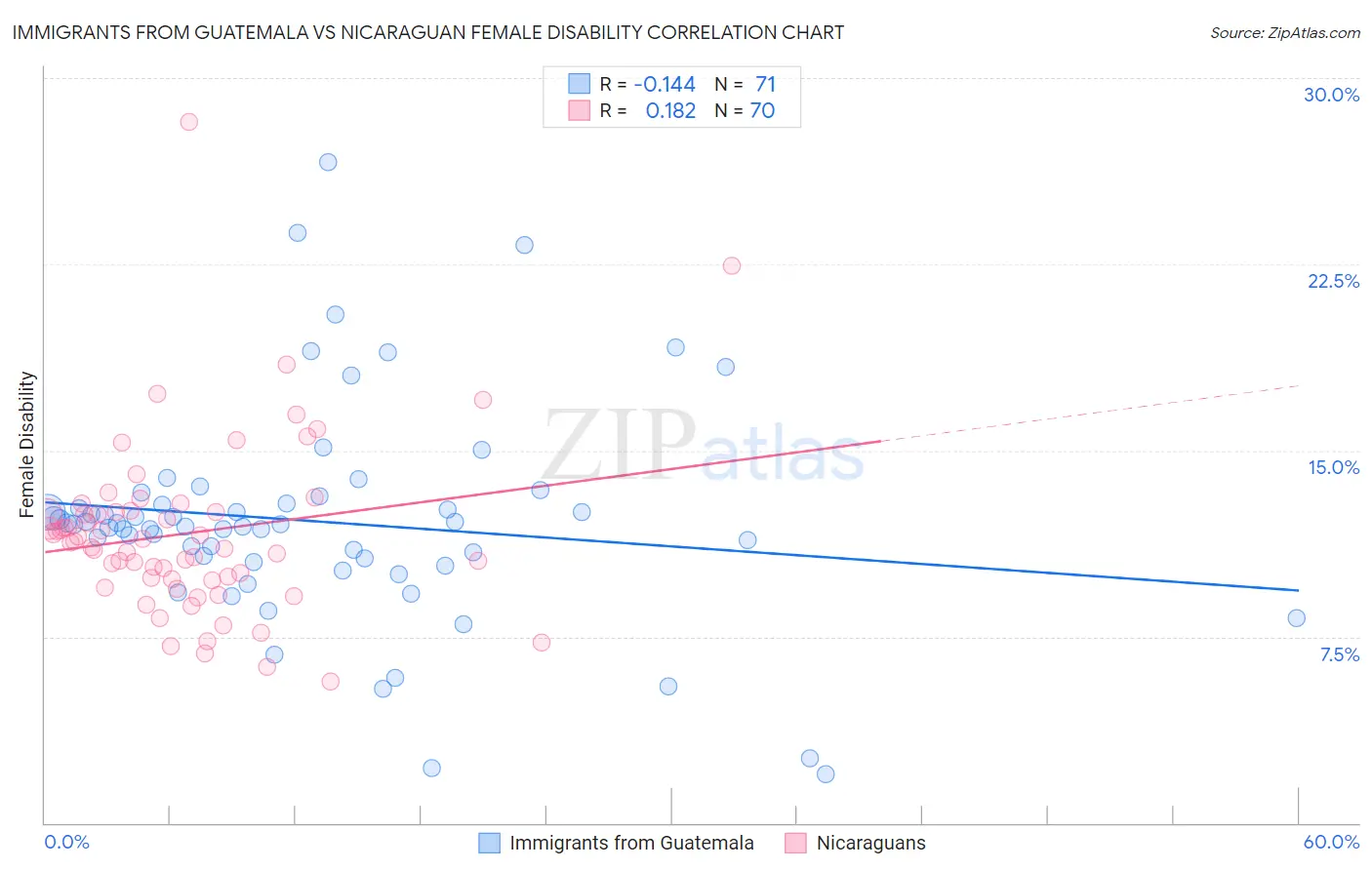 Immigrants from Guatemala vs Nicaraguan Female Disability