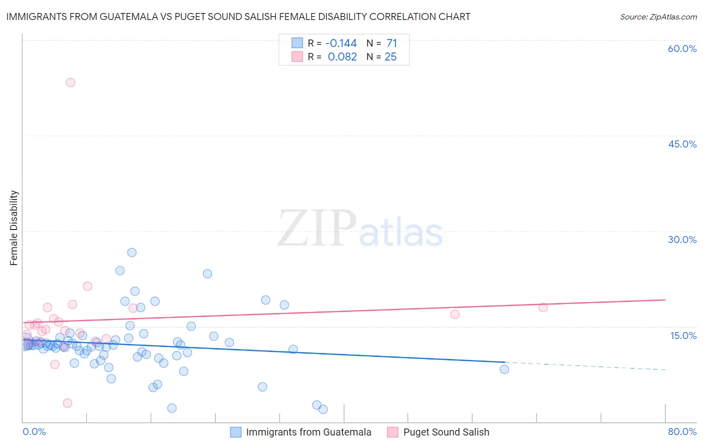 Immigrants from Guatemala vs Puget Sound Salish Female Disability