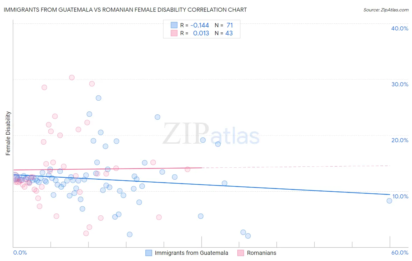 Immigrants from Guatemala vs Romanian Female Disability