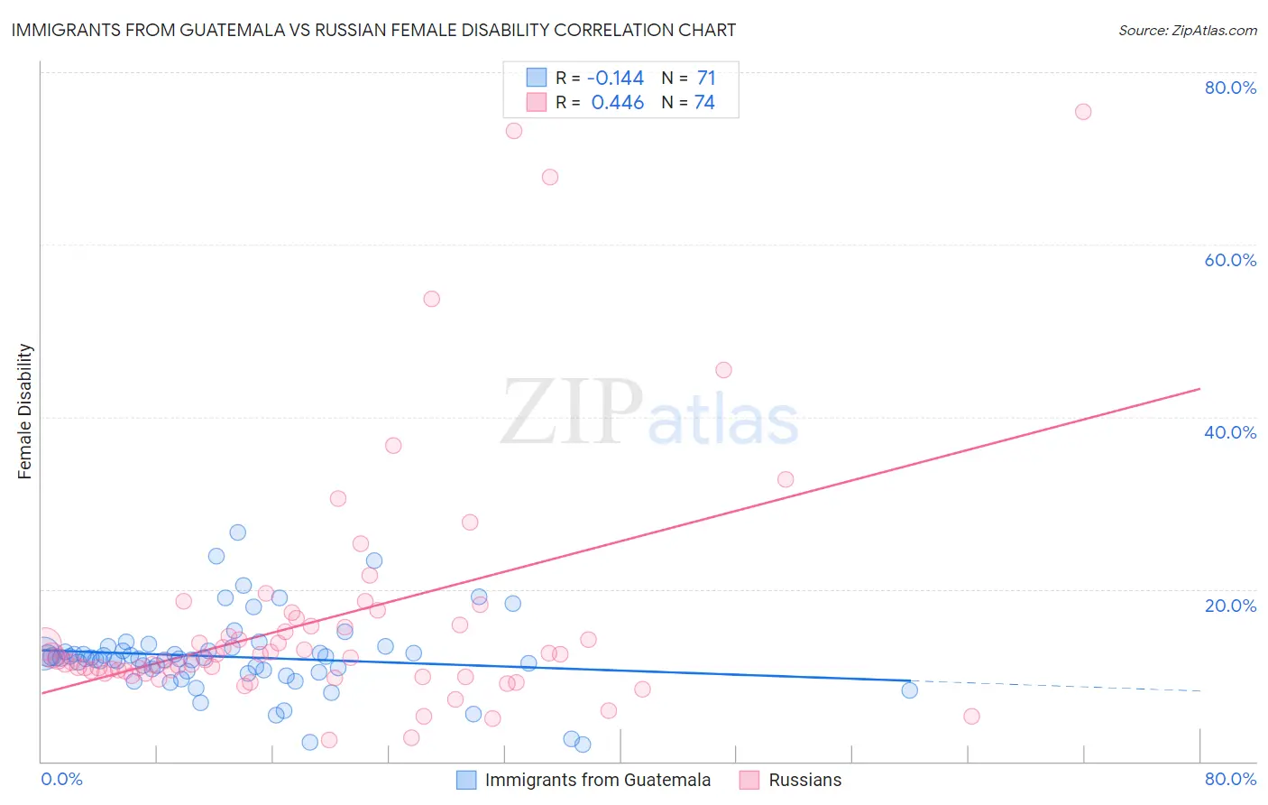 Immigrants from Guatemala vs Russian Female Disability