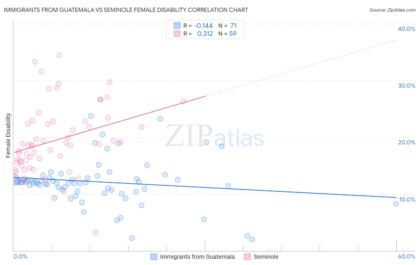 Immigrants from Guatemala vs Seminole Female Disability