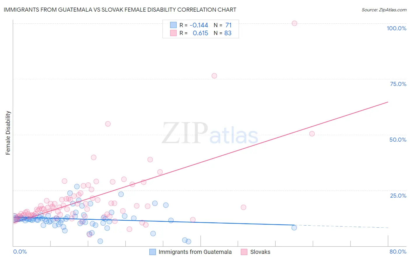 Immigrants from Guatemala vs Slovak Female Disability