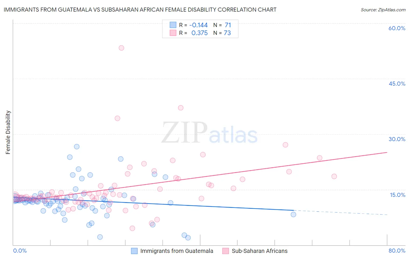 Immigrants from Guatemala vs Subsaharan African Female Disability