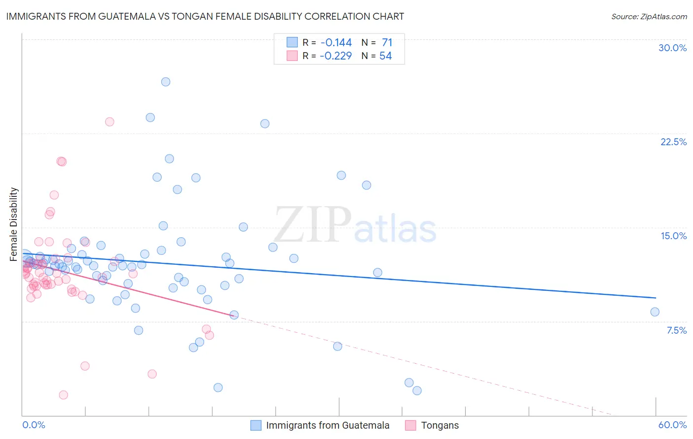 Immigrants from Guatemala vs Tongan Female Disability