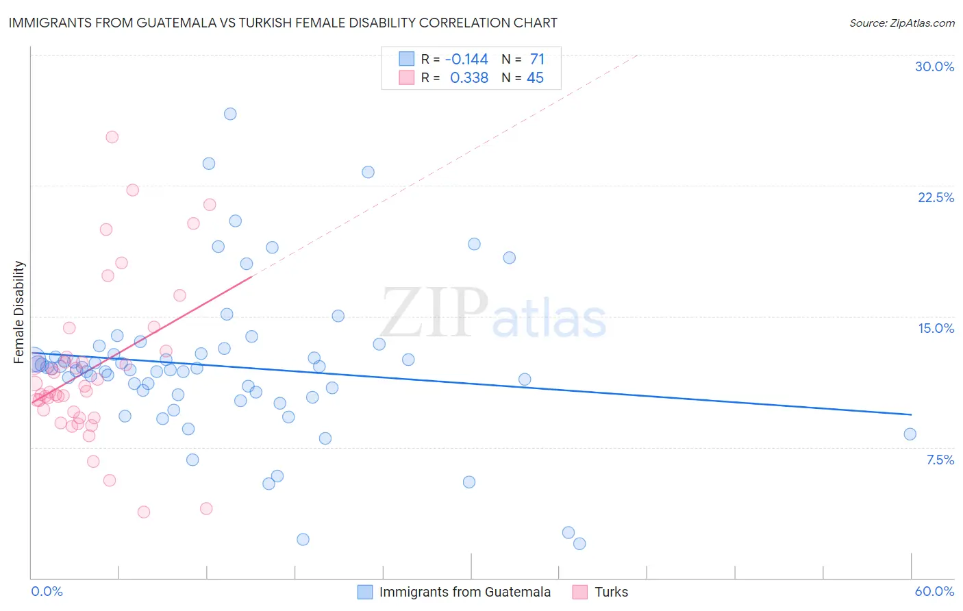 Immigrants from Guatemala vs Turkish Female Disability