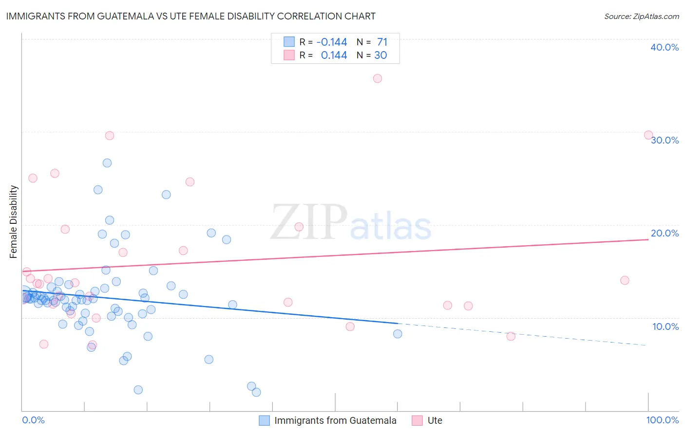 Immigrants from Guatemala vs Ute Female Disability