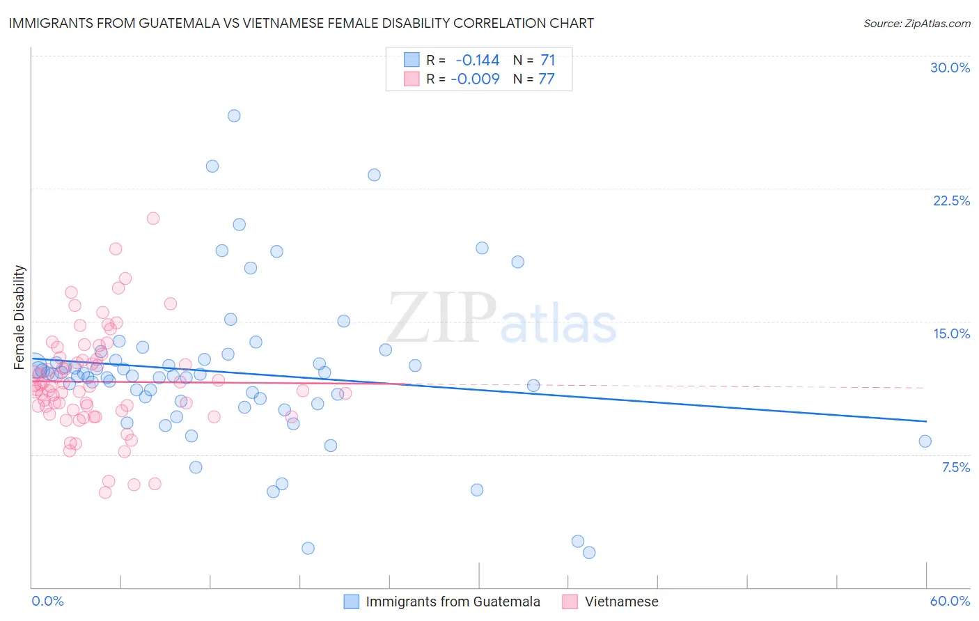 Immigrants from Guatemala vs Vietnamese Female Disability