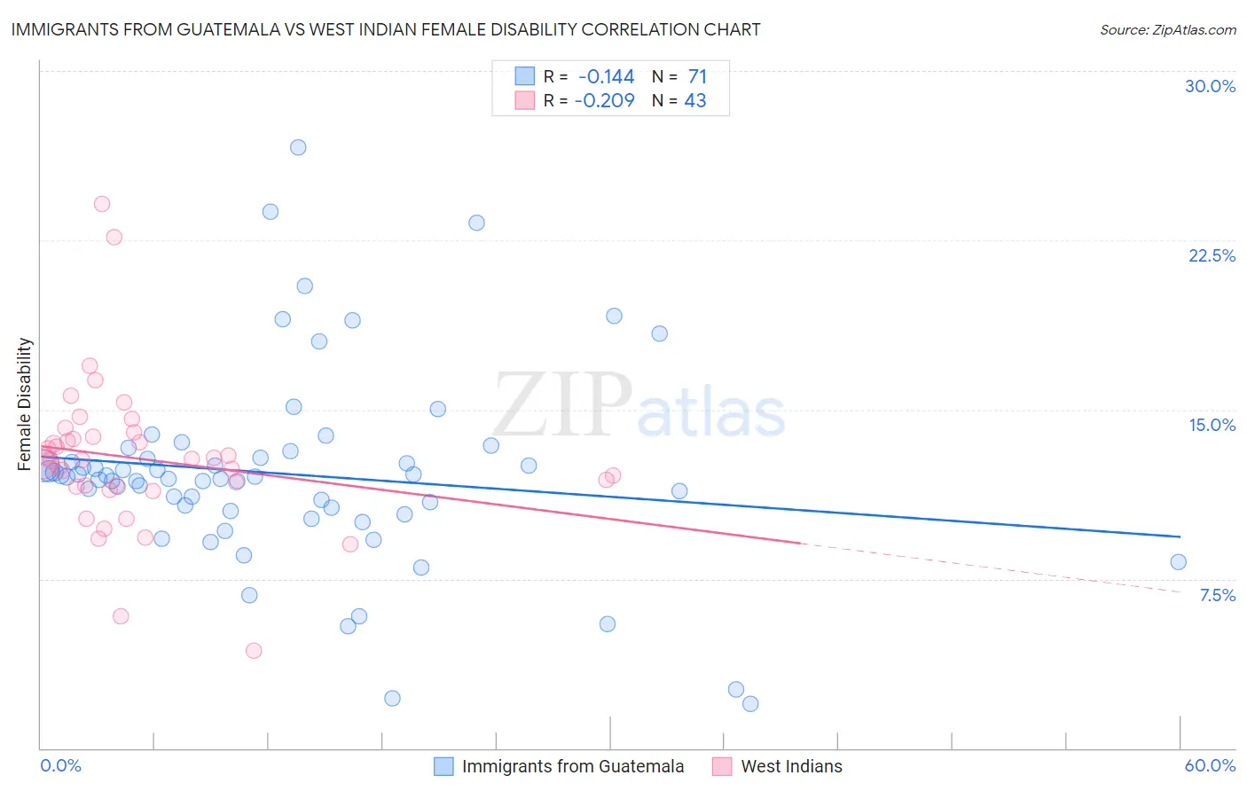 Immigrants from Guatemala vs West Indian Female Disability