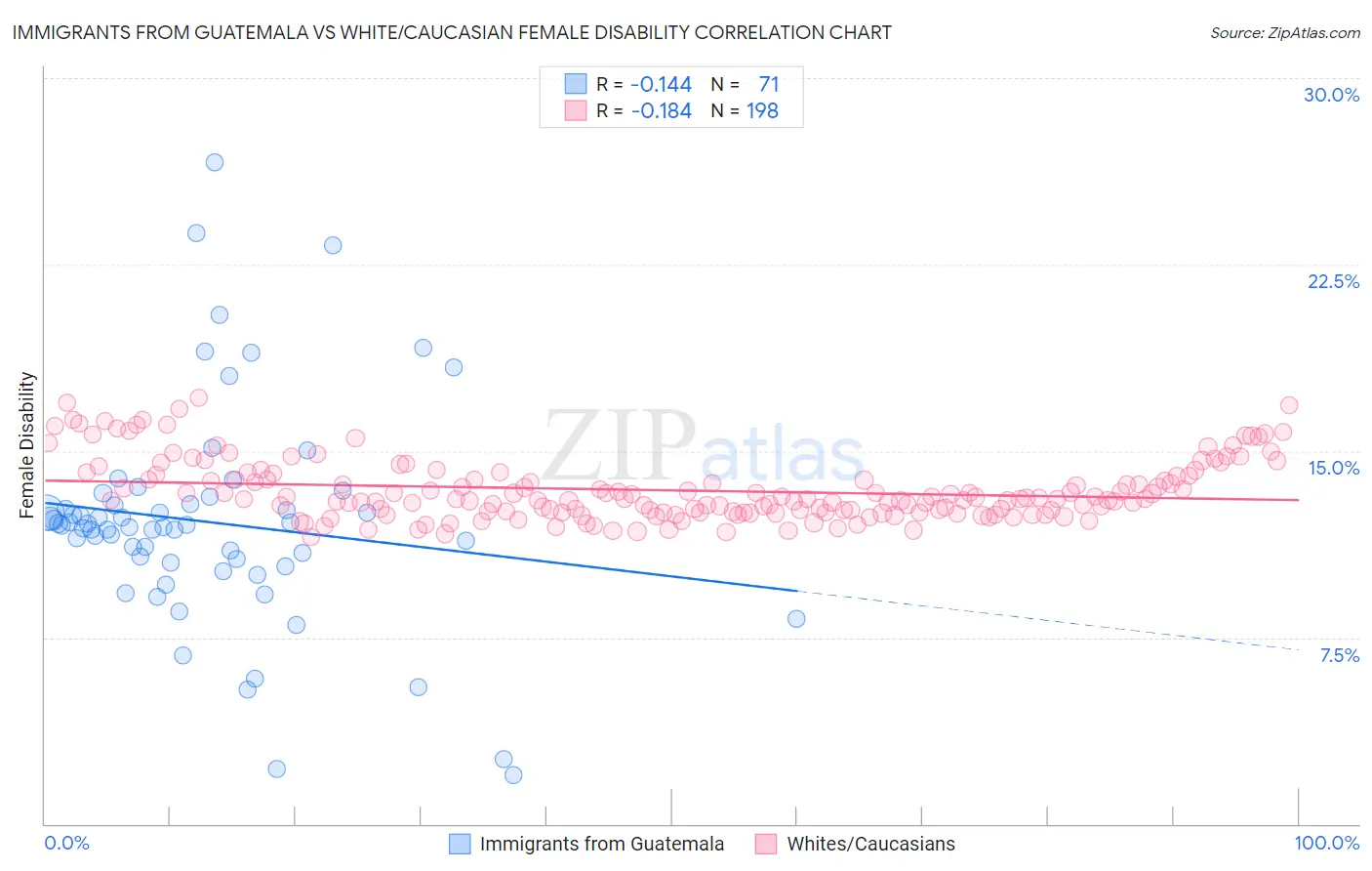 Immigrants from Guatemala vs White/Caucasian Female Disability