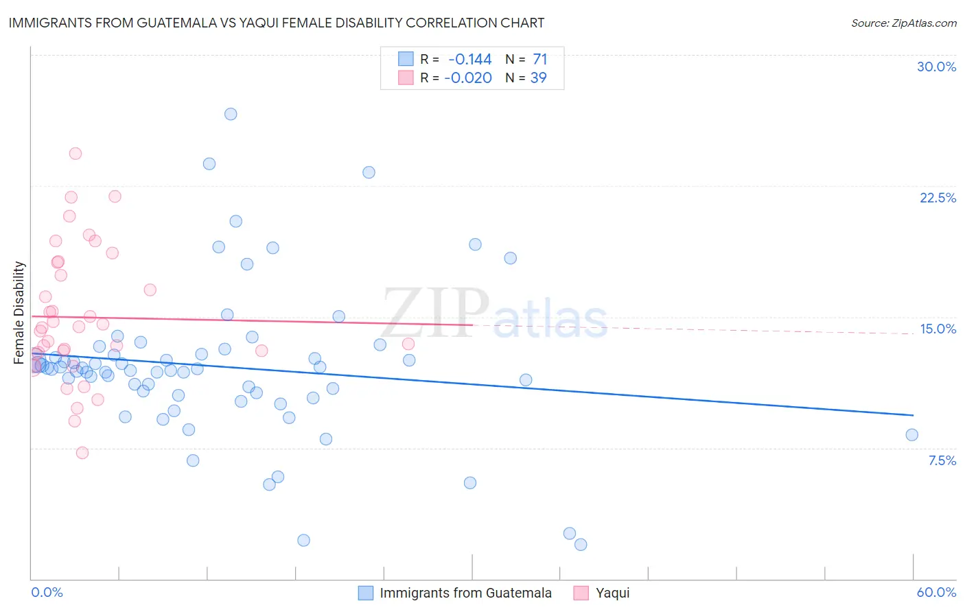 Immigrants from Guatemala vs Yaqui Female Disability