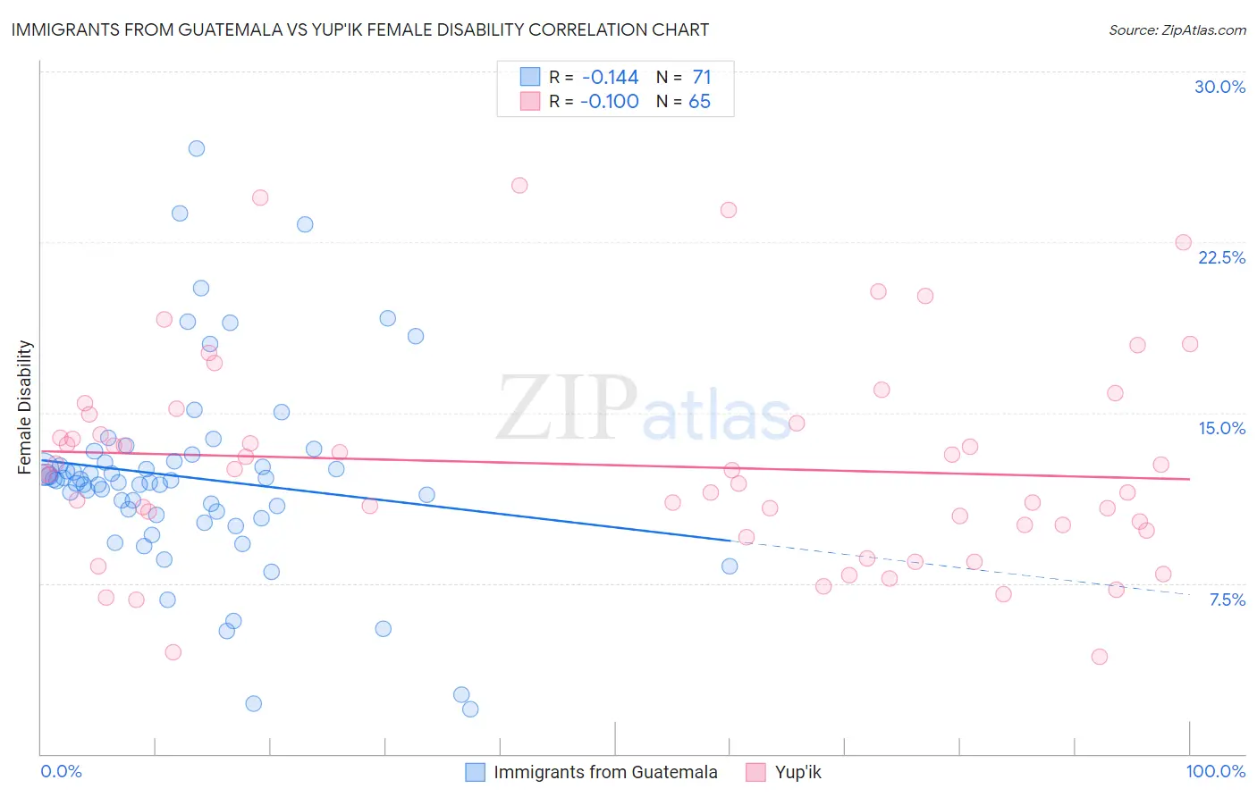 Immigrants from Guatemala vs Yup'ik Female Disability