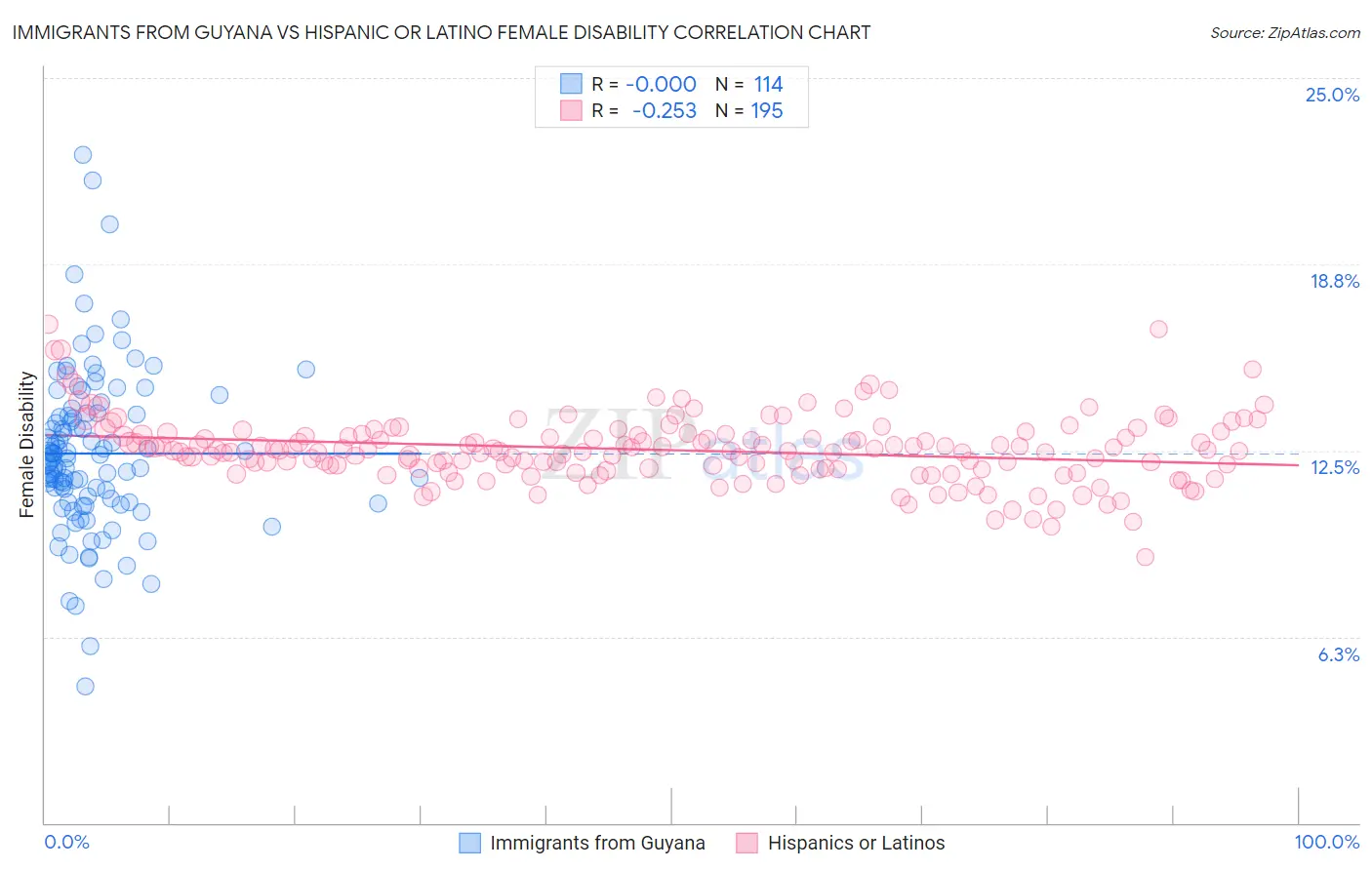 Immigrants from Guyana vs Hispanic or Latino Female Disability