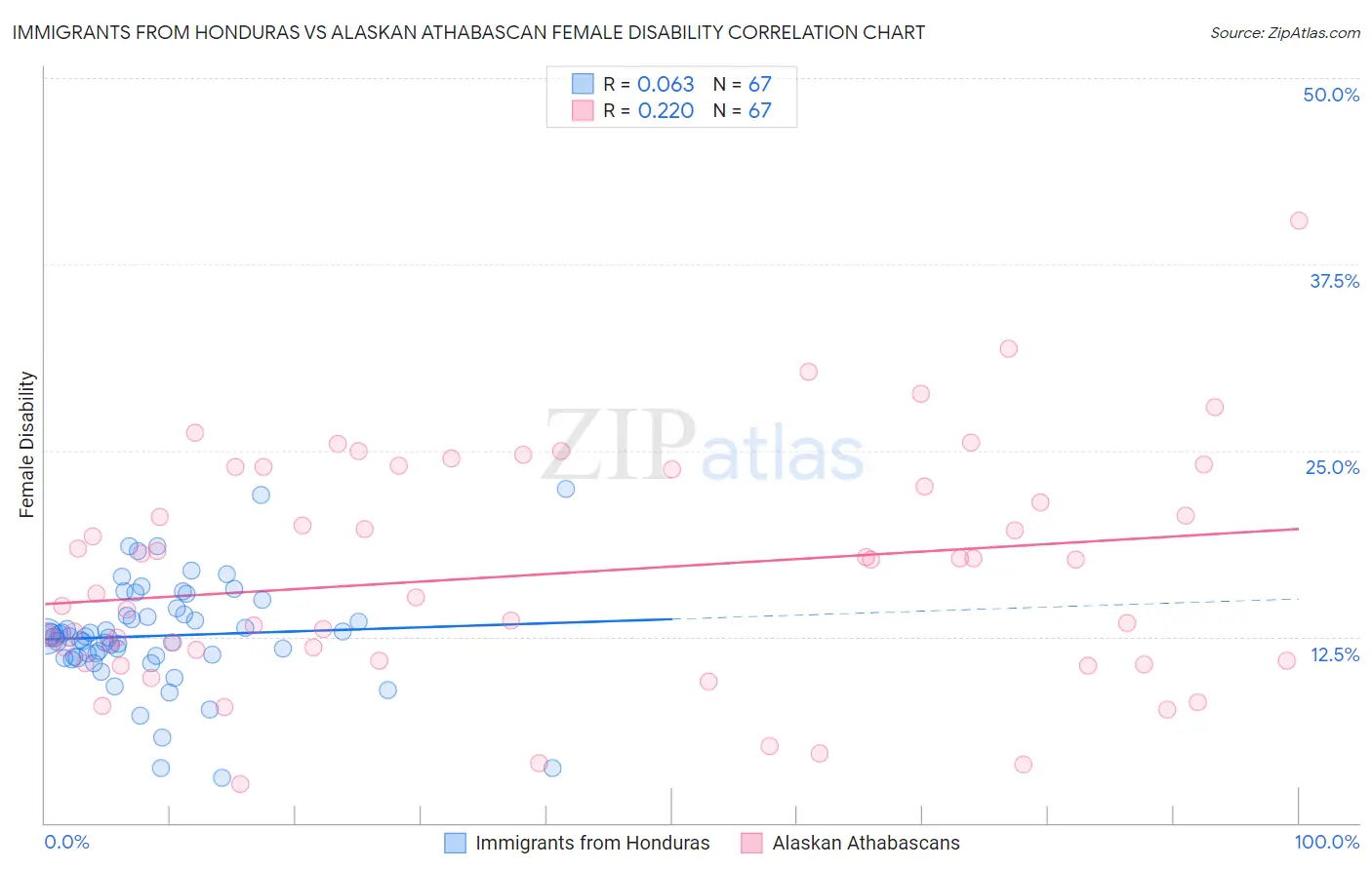 Immigrants from Honduras vs Alaskan Athabascan Female Disability