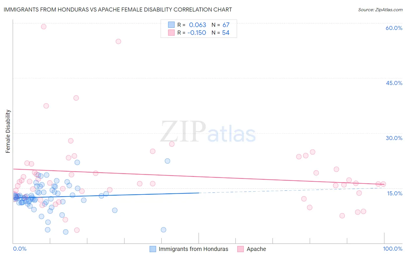 Immigrants from Honduras vs Apache Female Disability