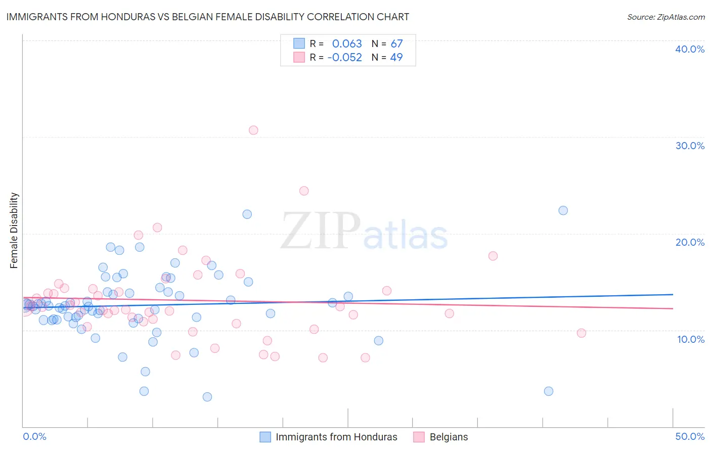 Immigrants from Honduras vs Belgian Female Disability