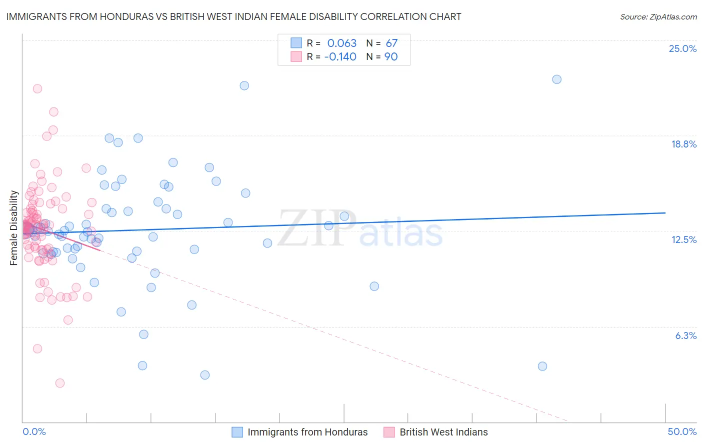 Immigrants from Honduras vs British West Indian Female Disability