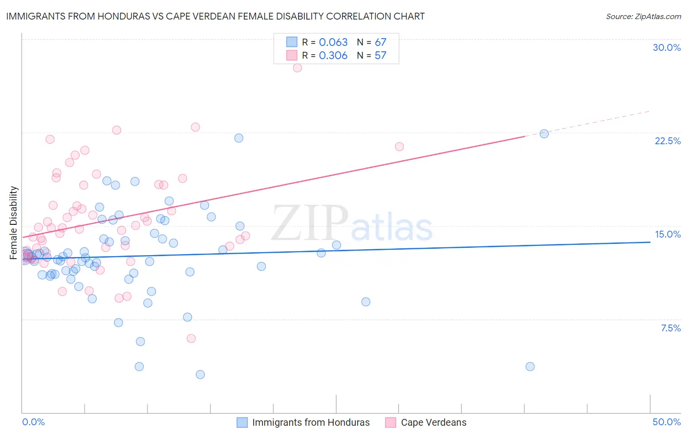 Immigrants from Honduras vs Cape Verdean Female Disability