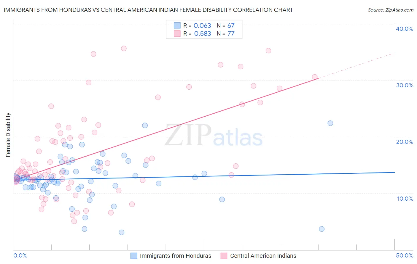 Immigrants from Honduras vs Central American Indian Female Disability