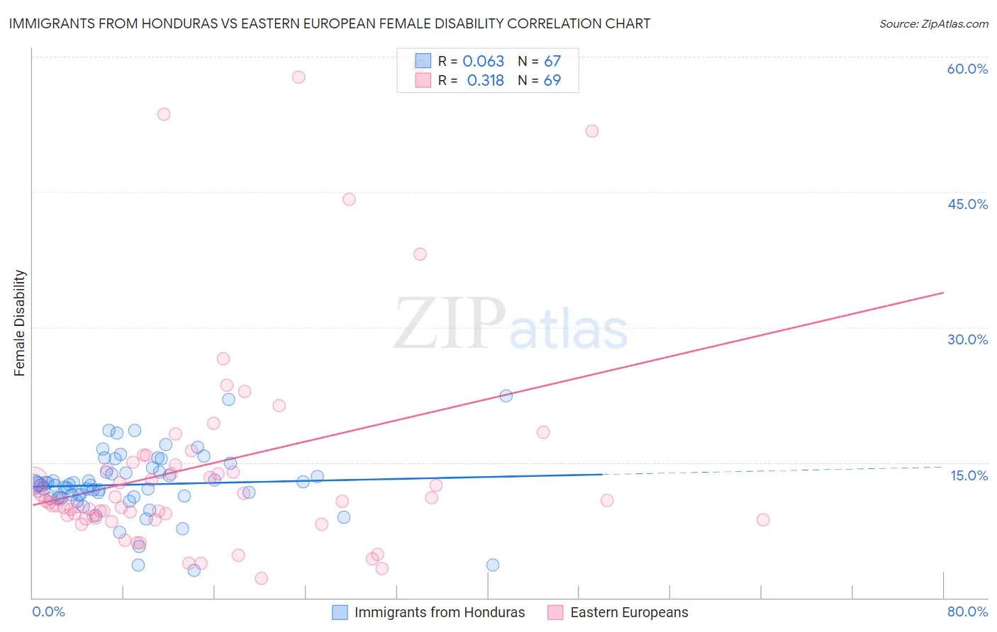 Immigrants from Honduras vs Eastern European Female Disability