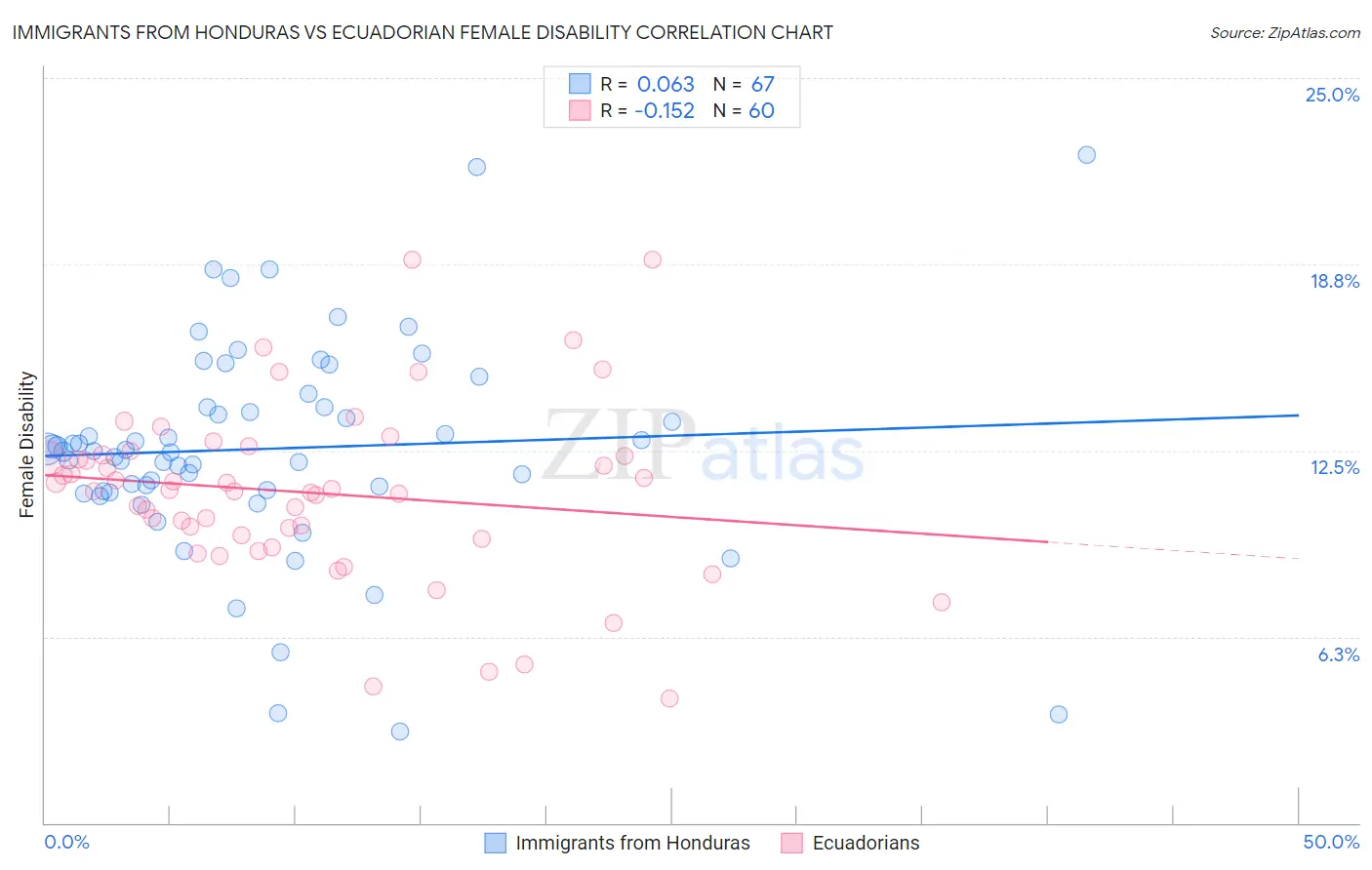 Immigrants from Honduras vs Ecuadorian Female Disability