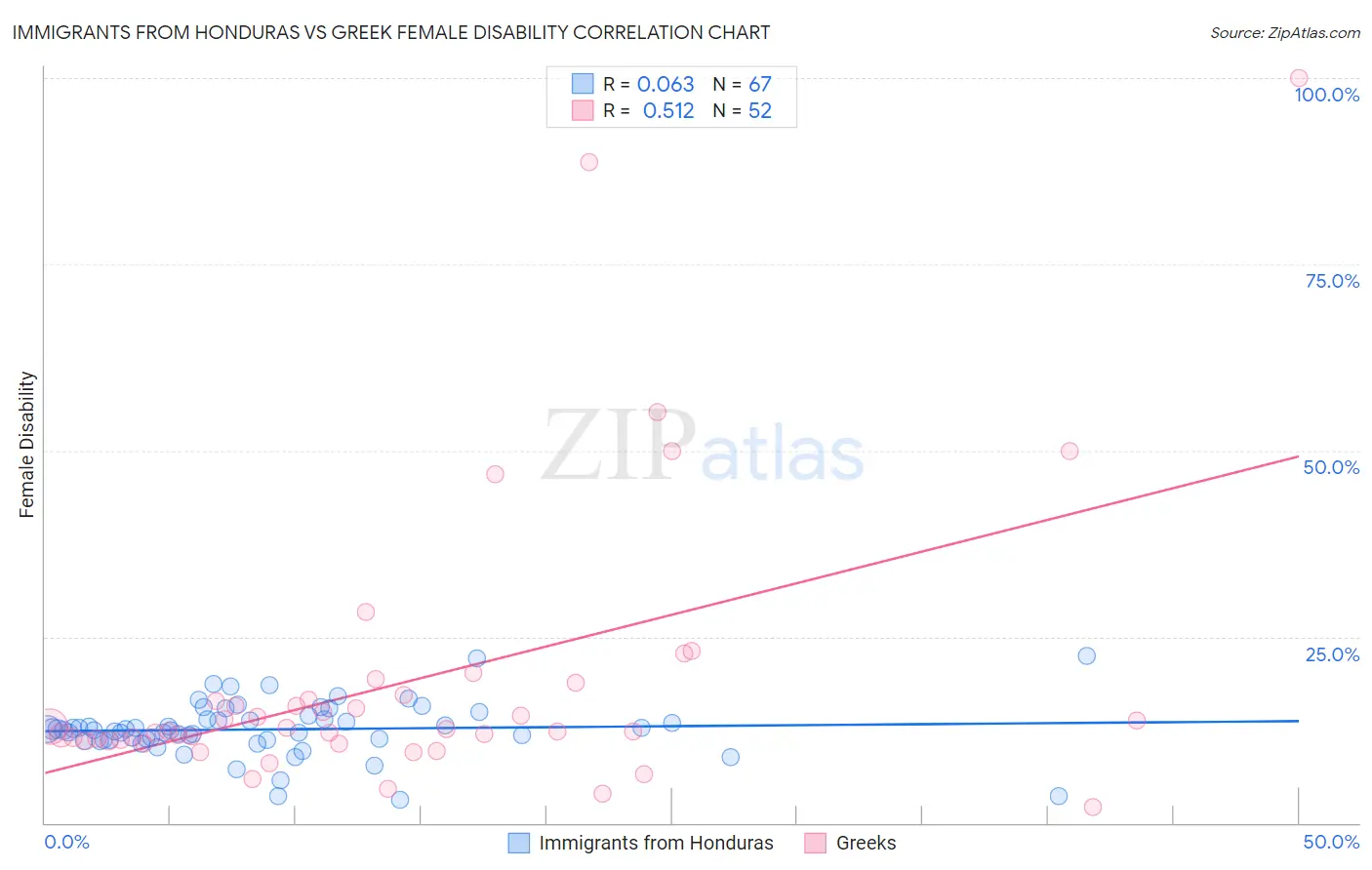 Immigrants from Honduras vs Greek Female Disability