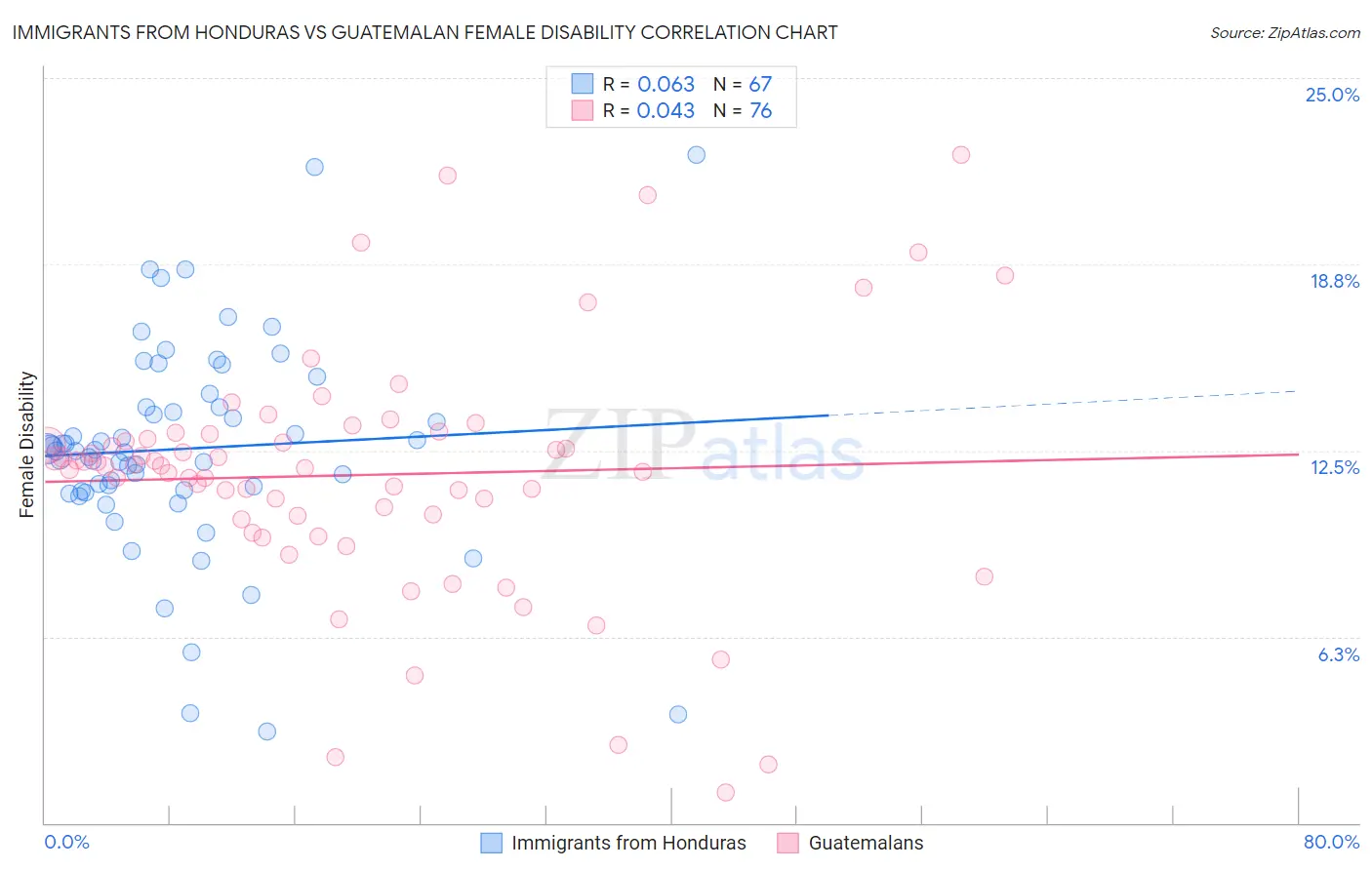 Immigrants from Honduras vs Guatemalan Female Disability