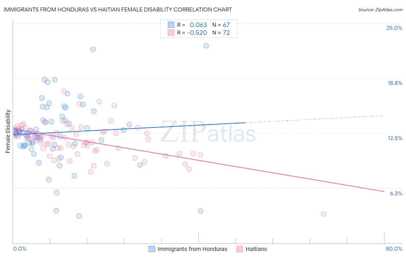 Immigrants from Honduras vs Haitian Female Disability