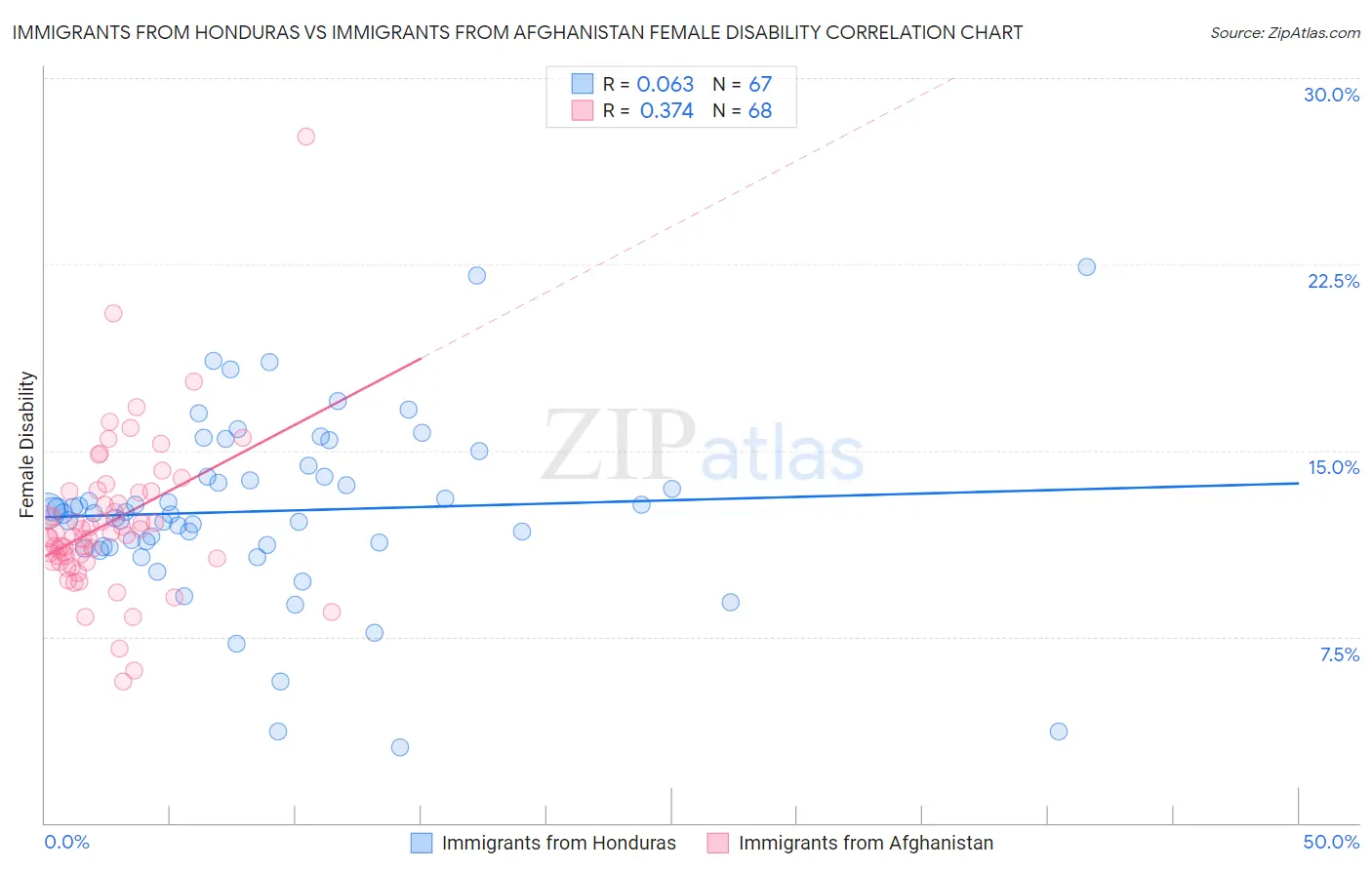 Immigrants from Honduras vs Immigrants from Afghanistan Female Disability