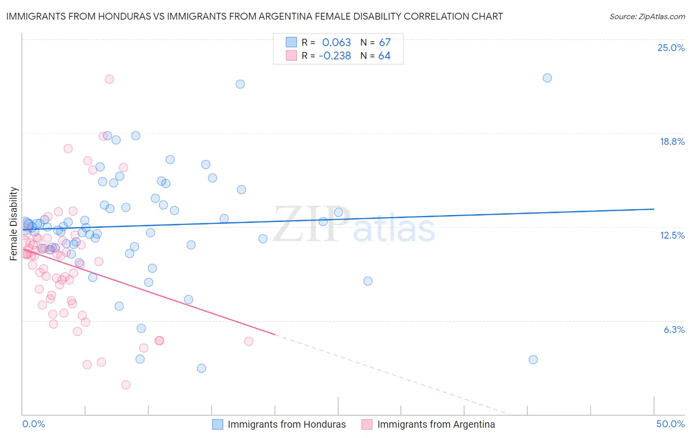 Immigrants from Honduras vs Immigrants from Argentina Female Disability