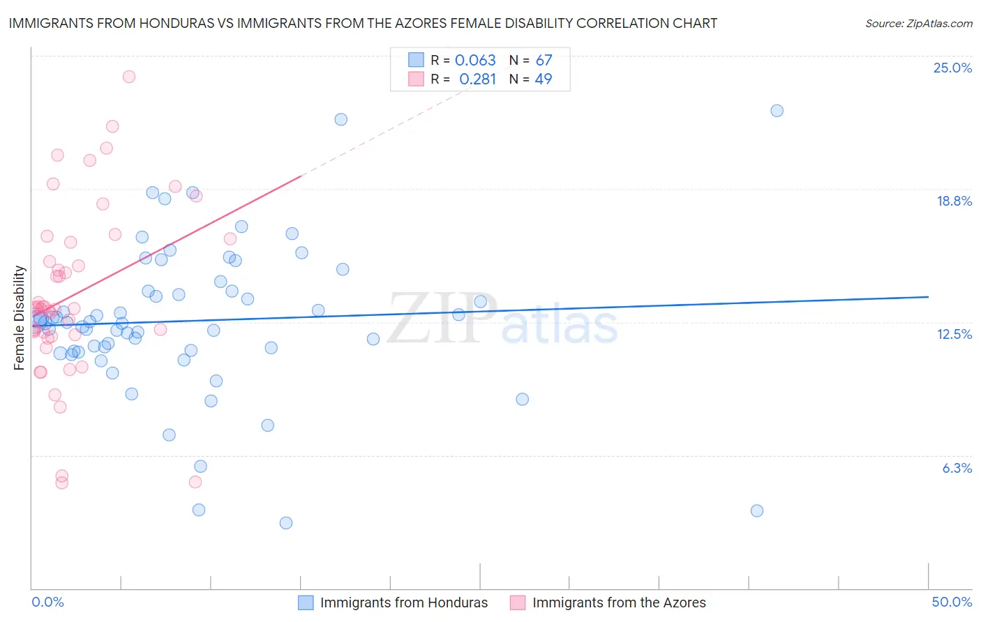 Immigrants from Honduras vs Immigrants from the Azores Female Disability