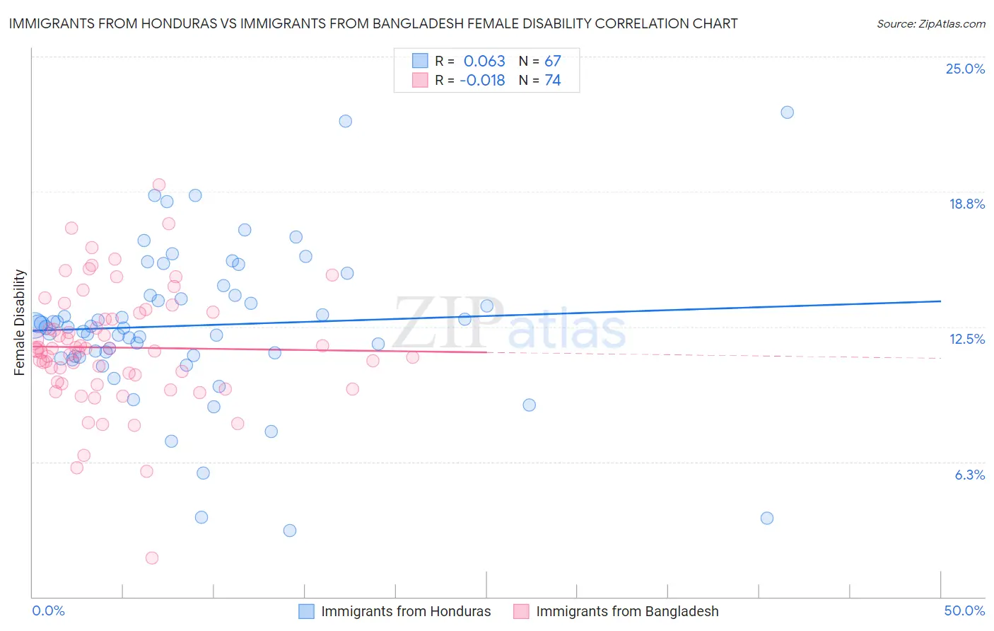 Immigrants from Honduras vs Immigrants from Bangladesh Female Disability