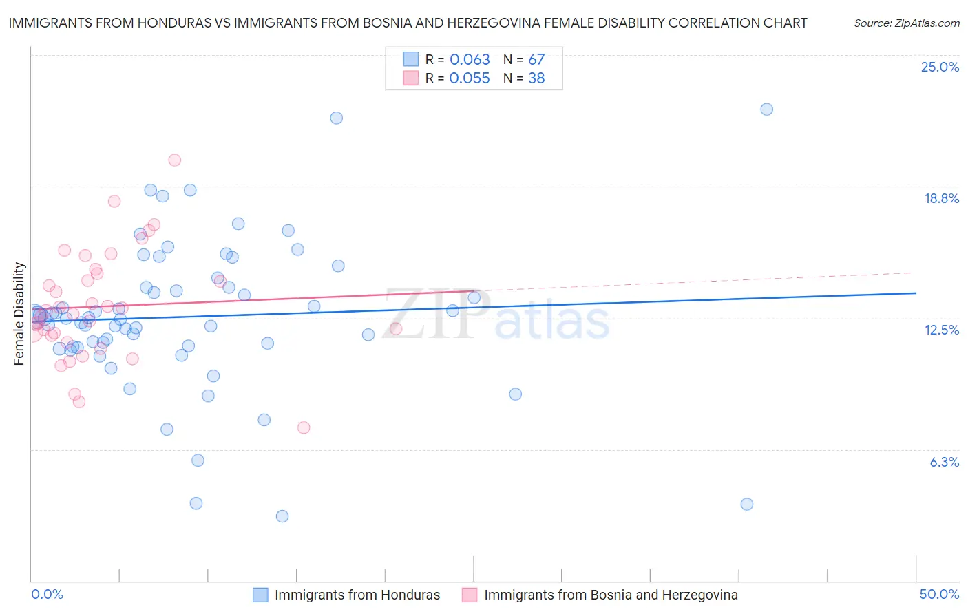 Immigrants from Honduras vs Immigrants from Bosnia and Herzegovina Female Disability