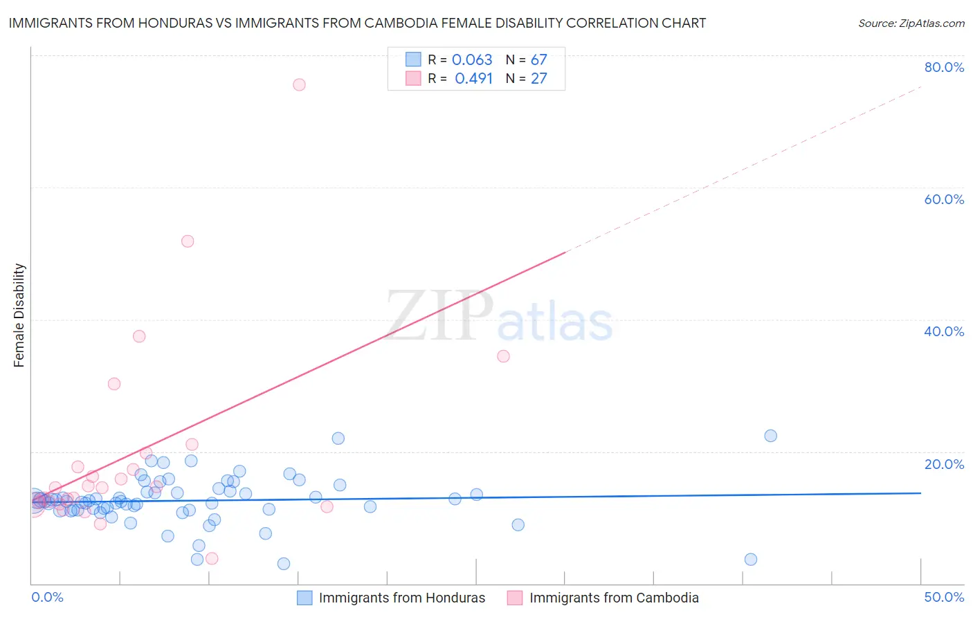 Immigrants from Honduras vs Immigrants from Cambodia Female Disability