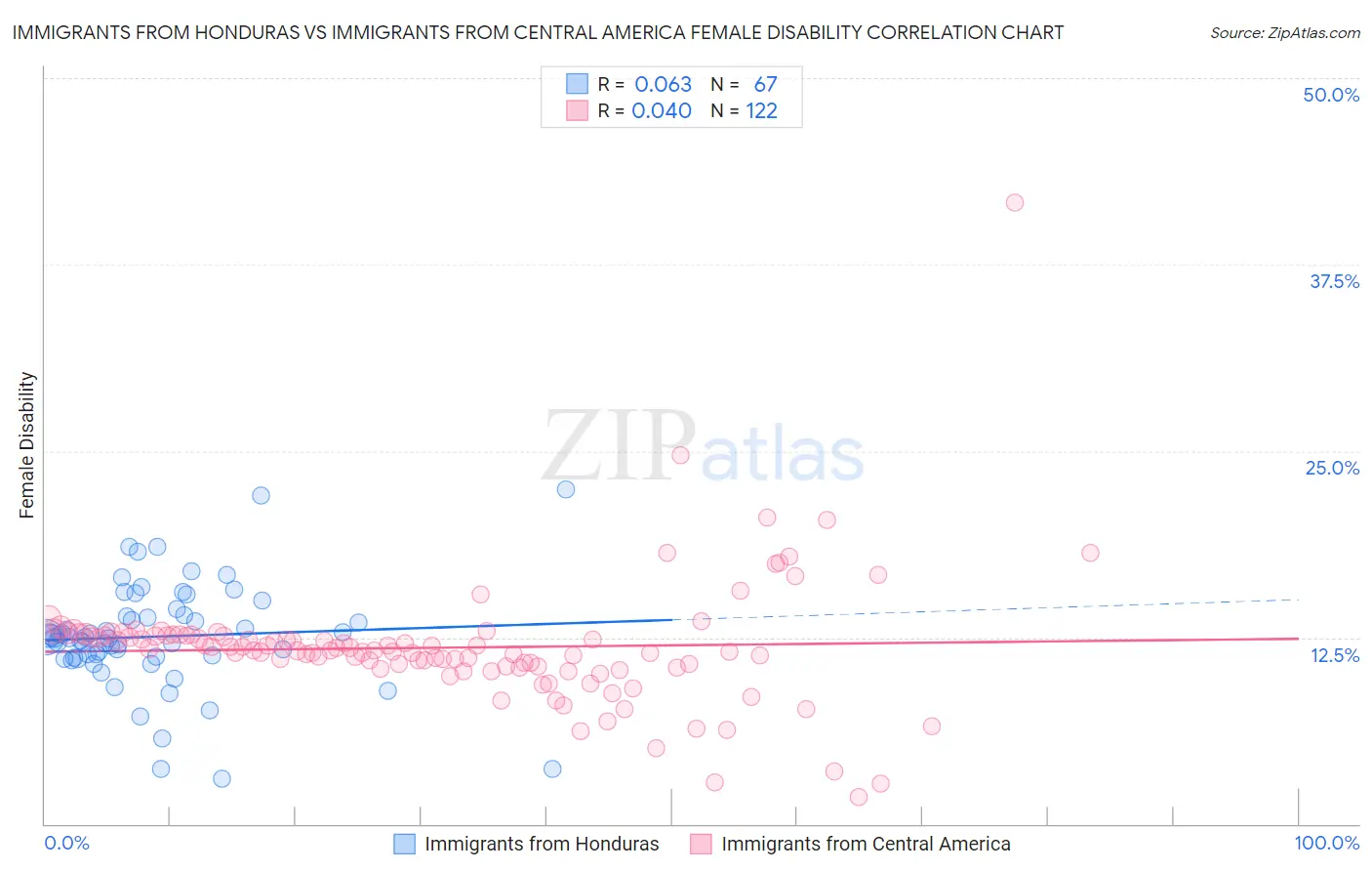 Immigrants from Honduras vs Immigrants from Central America Female Disability