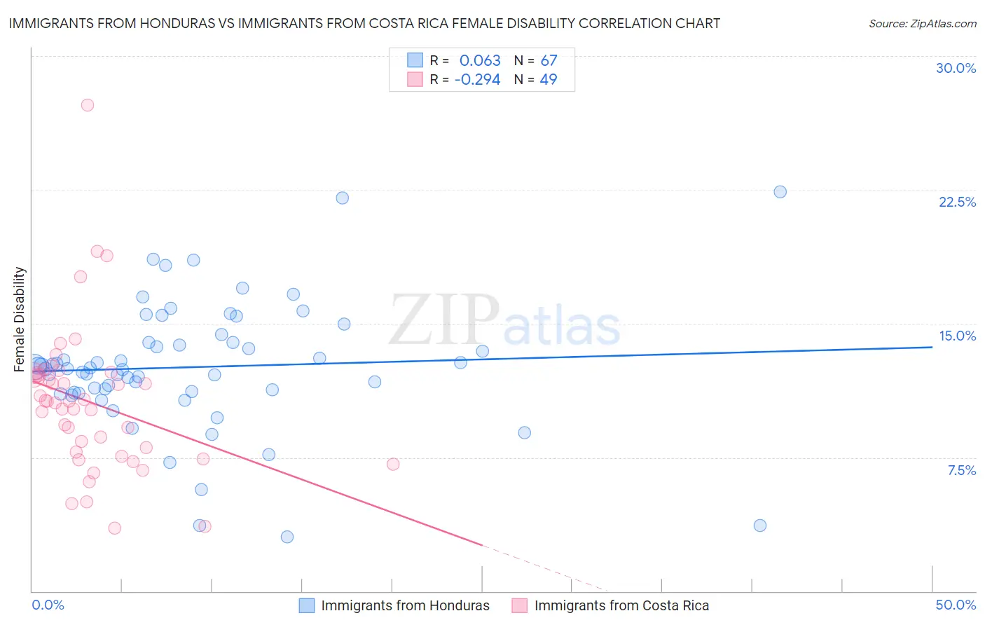 Immigrants from Honduras vs Immigrants from Costa Rica Female Disability