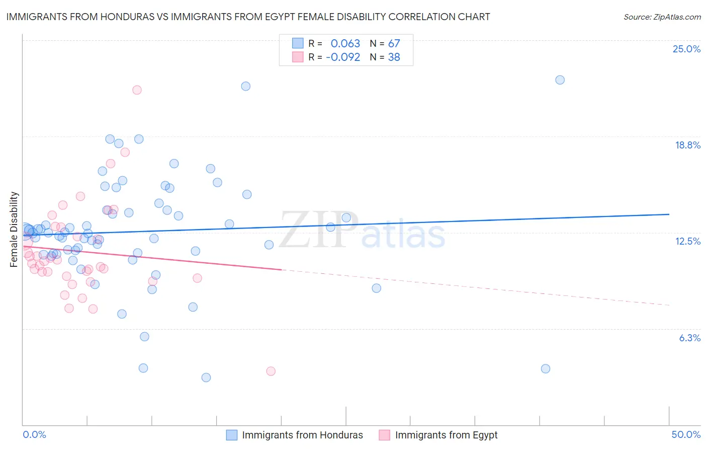 Immigrants from Honduras vs Immigrants from Egypt Female Disability