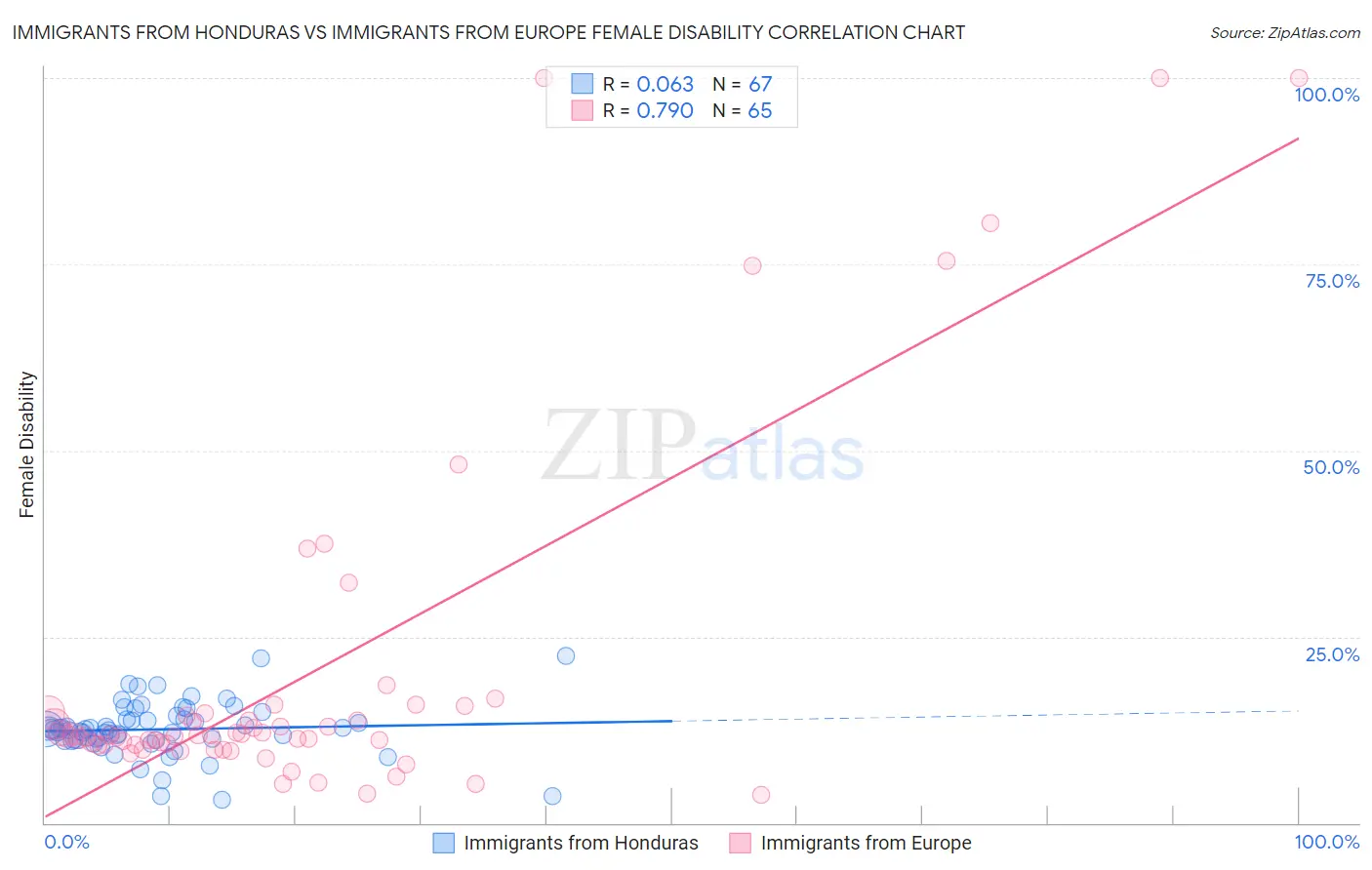 Immigrants from Honduras vs Immigrants from Europe Female Disability