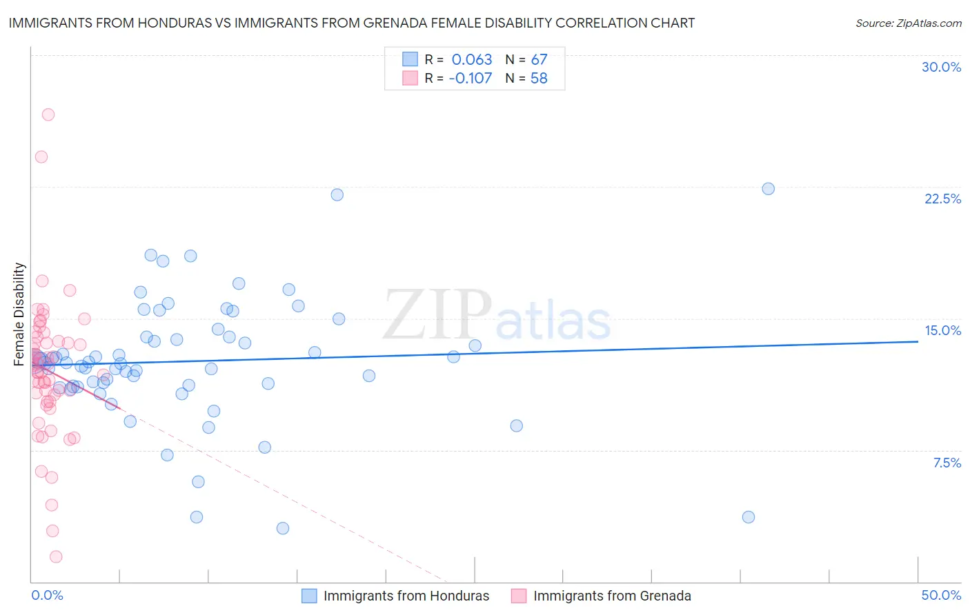 Immigrants from Honduras vs Immigrants from Grenada Female Disability