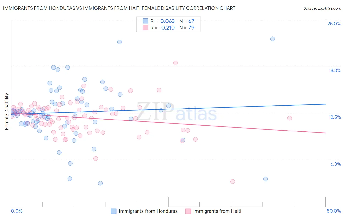 Immigrants from Honduras vs Immigrants from Haiti Female Disability