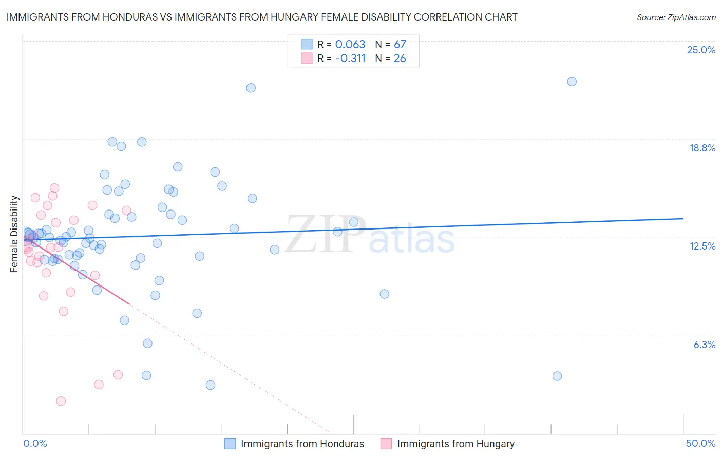 Immigrants from Honduras vs Immigrants from Hungary Female Disability