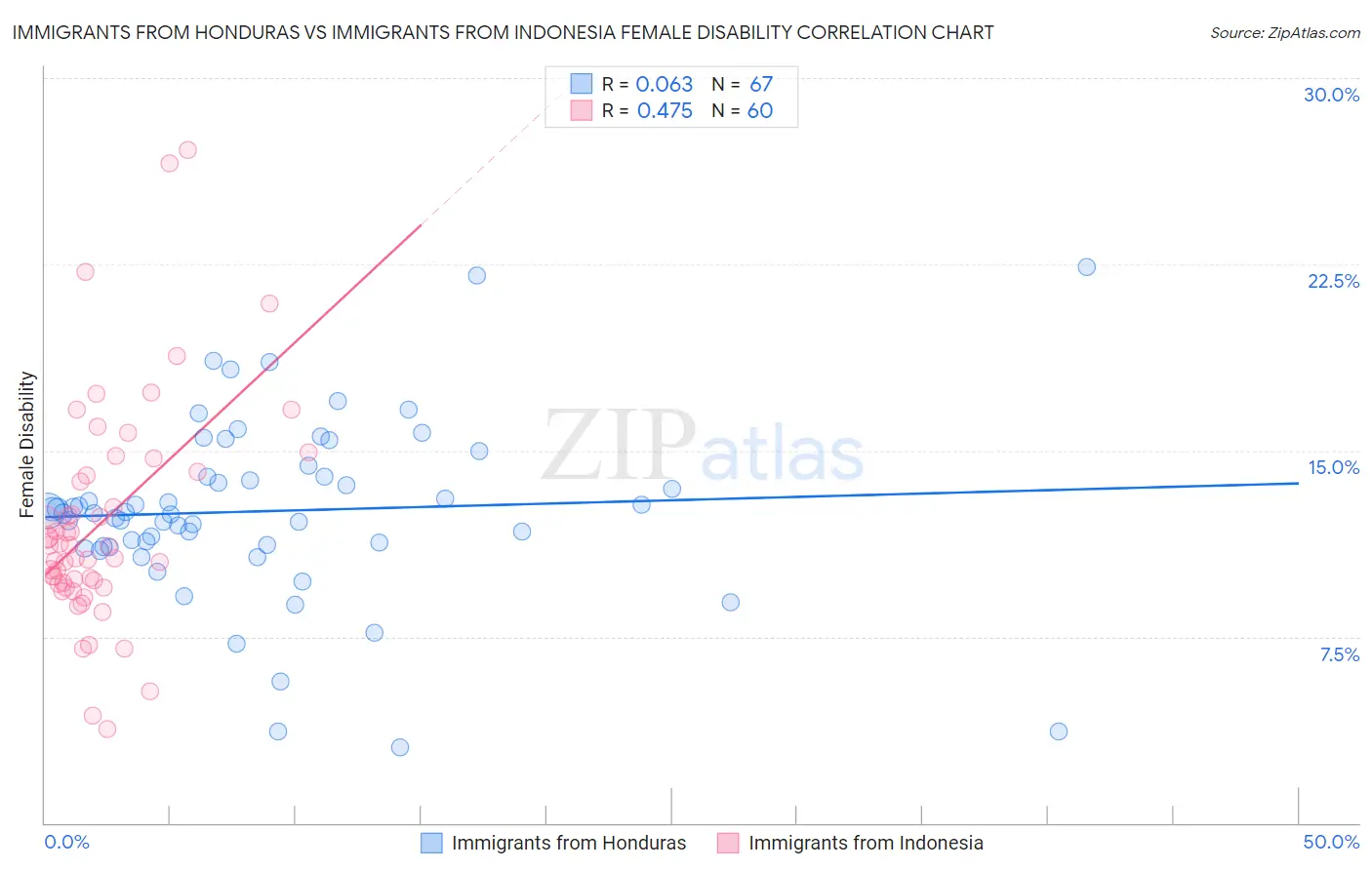 Immigrants from Honduras vs Immigrants from Indonesia Female Disability