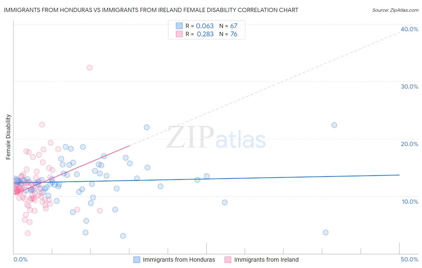 Immigrants from Honduras vs Immigrants from Ireland Female Disability