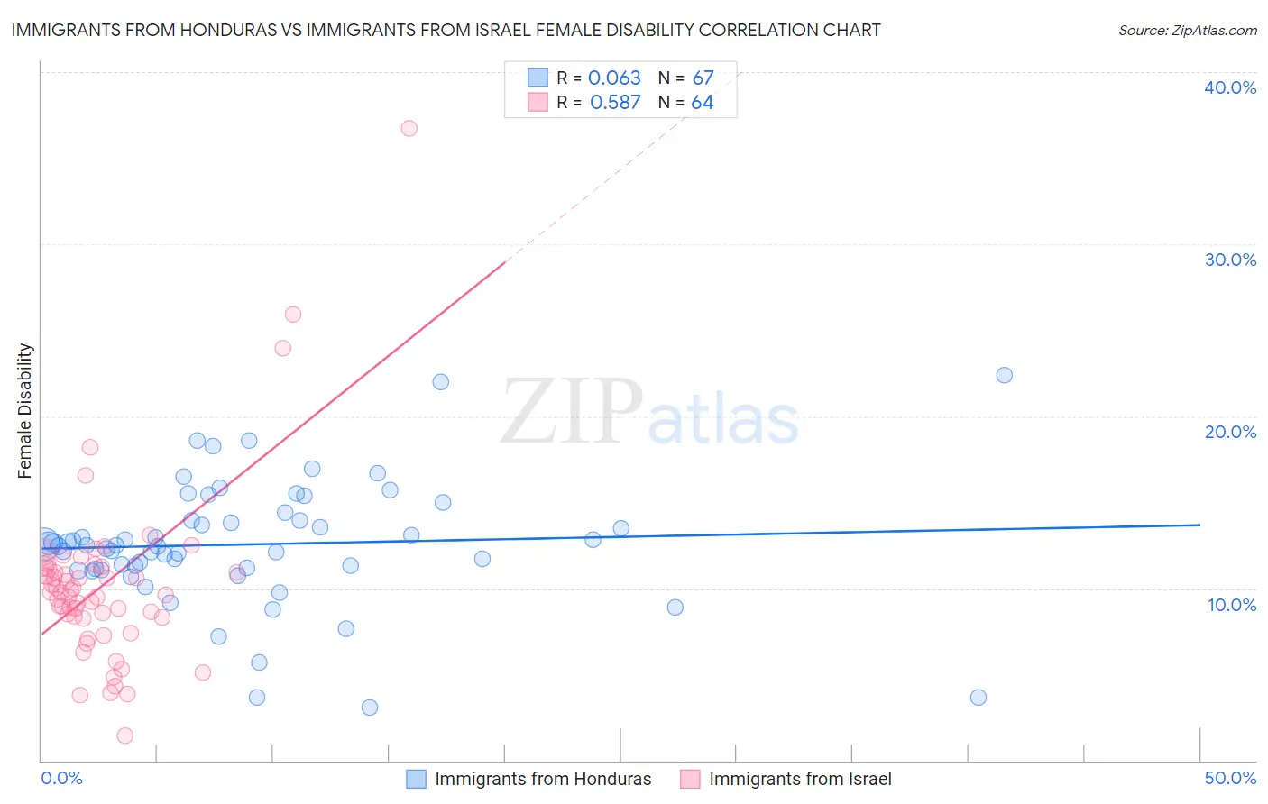 Immigrants from Honduras vs Immigrants from Israel Female Disability