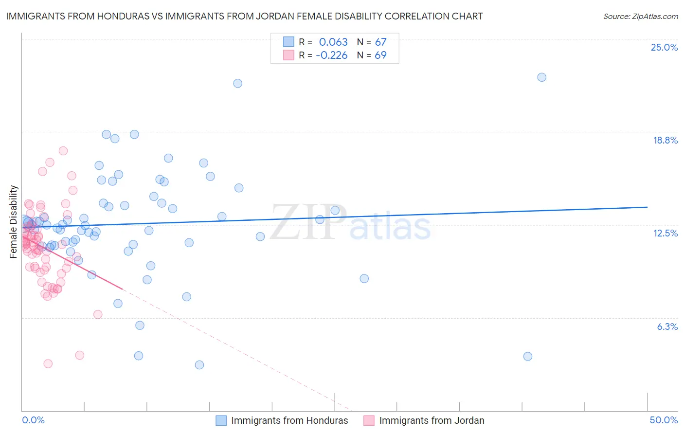 Immigrants from Honduras vs Immigrants from Jordan Female Disability