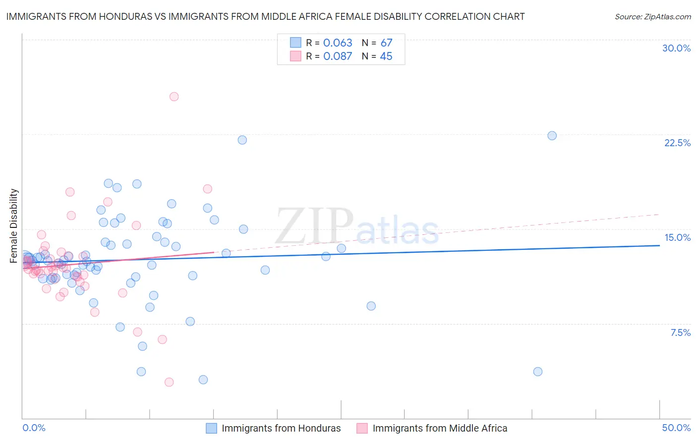 Immigrants from Honduras vs Immigrants from Middle Africa Female Disability