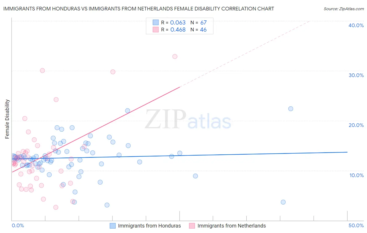 Immigrants from Honduras vs Immigrants from Netherlands Female Disability