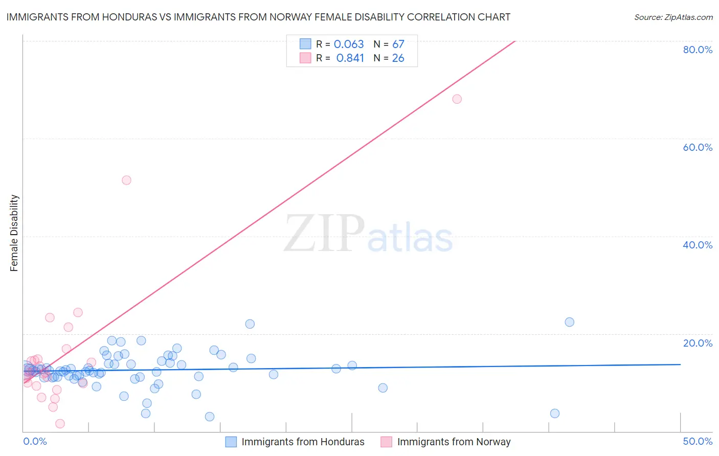 Immigrants from Honduras vs Immigrants from Norway Female Disability